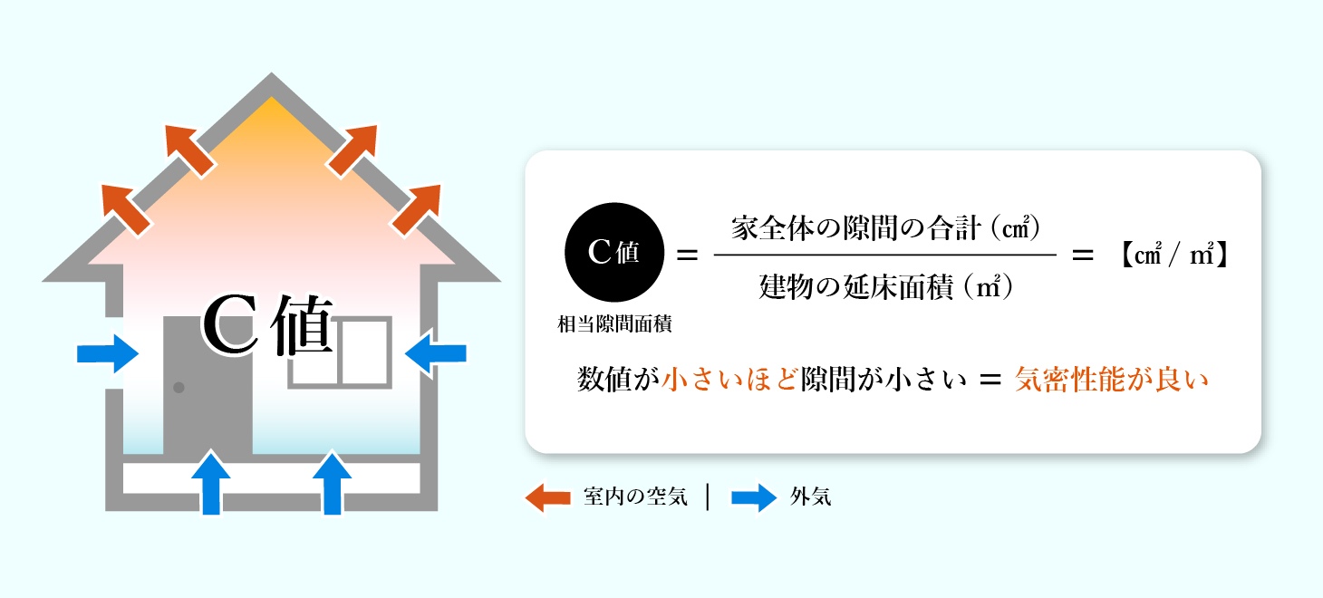 C値とは