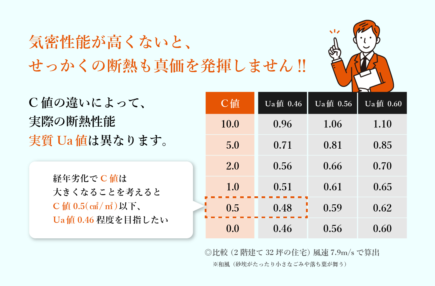 気密性能が高くないとせっかくの断熱も真価を発揮しません‼