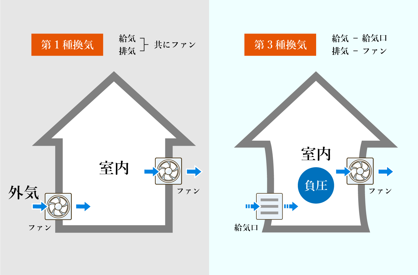 第1種換気と第3種換気の違い